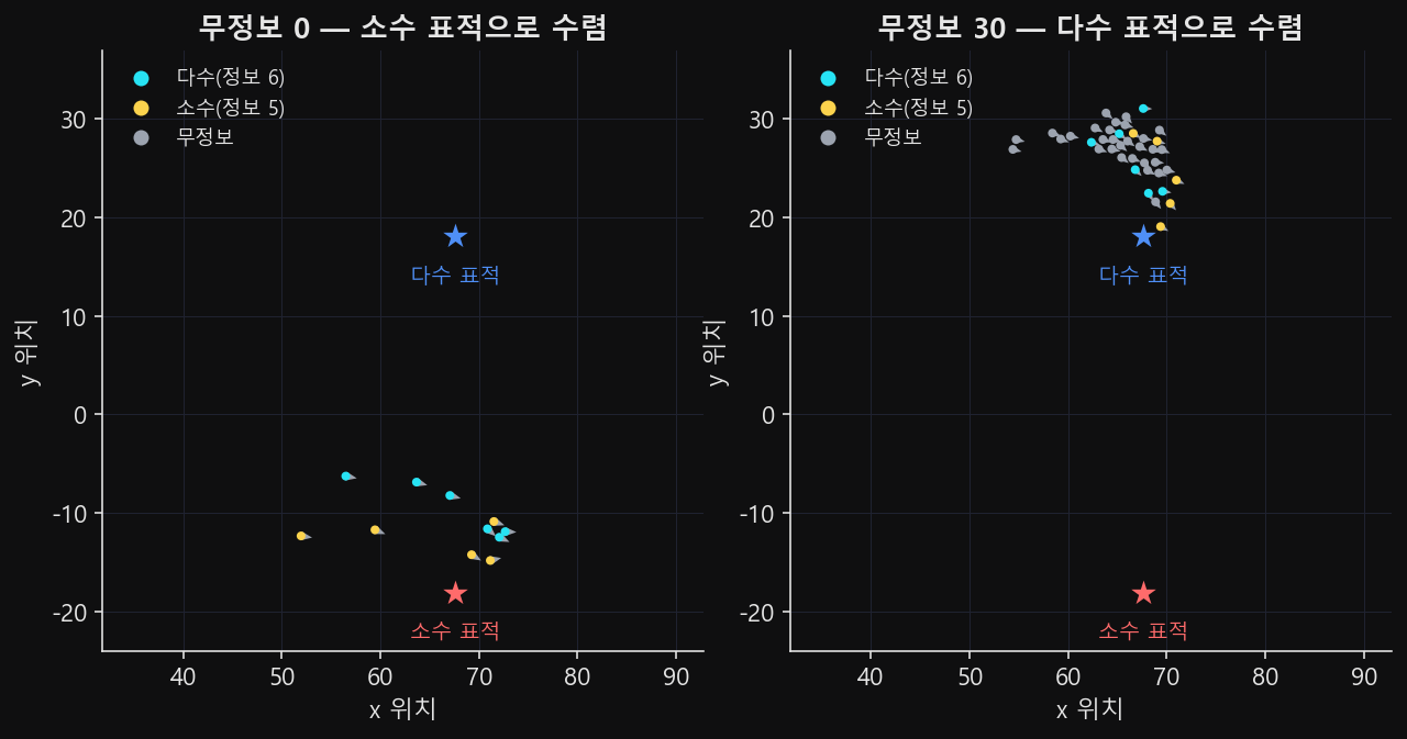 왼쪽은 무정보 개체가 없을 때 소수 표적으로 수렴한 무리, 오른쪽은 무정보 개체 30개를 섞었을 때 다수 표적으로 수렴한 무리