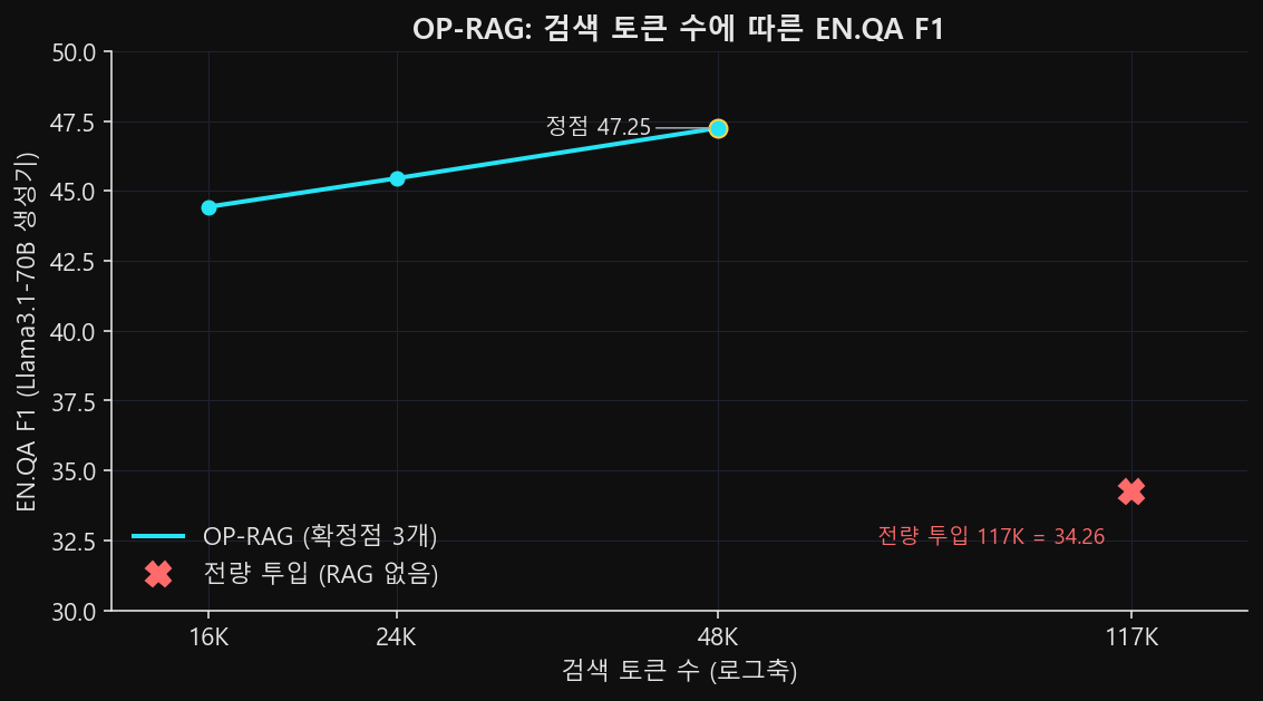 로그 x축 위 검색 토큰 16K·24K·48K 세 점을 잇는 상승선과, 오른쪽 117K 자리에 뚝 떨어져 찍힌 전량 투입 별도 표식(34.26)