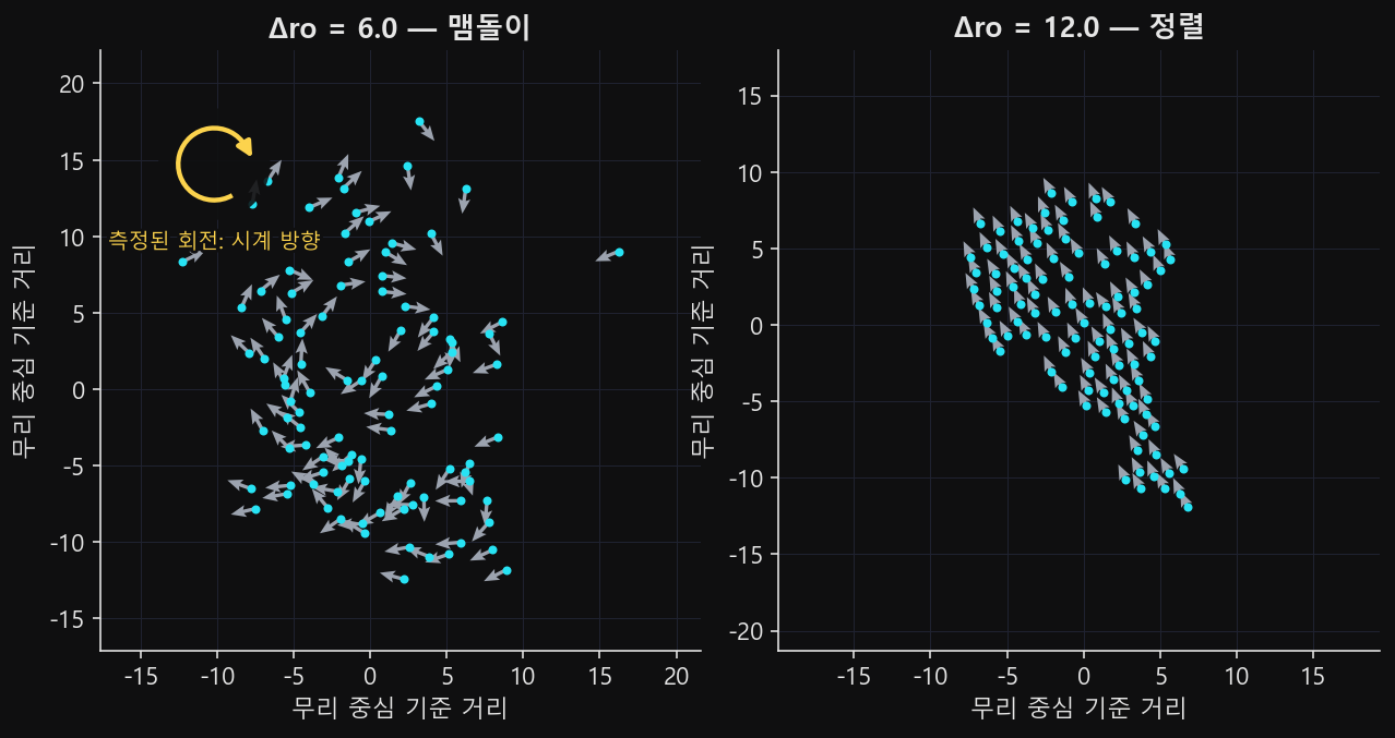 왼쪽은 무리 중심을 감고 도는 느슨한 입자 구름과 시계 방향 회전 배지, 오른쪽은 화살표가 모두 나란한 조밀한 입자 띠