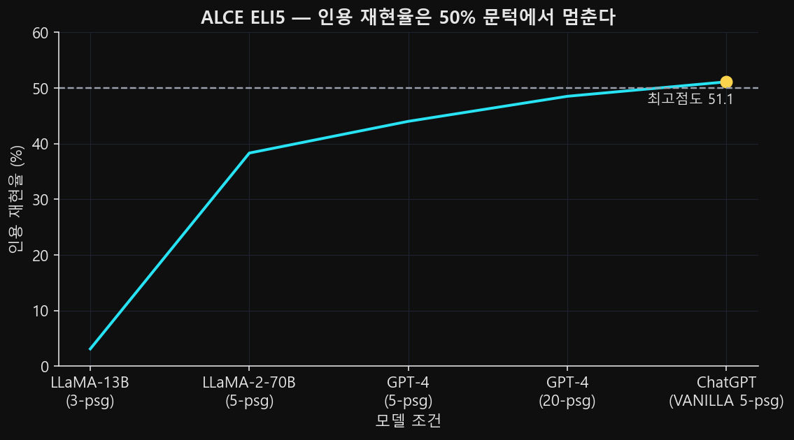 ALCE ELI5 인용 재현율을 모델 조건별로 이은 선 그래프, 50% 점선 기준선과 최고점 ChatGPT VANILLA 51.1에 '최고점도 51.1' 주석