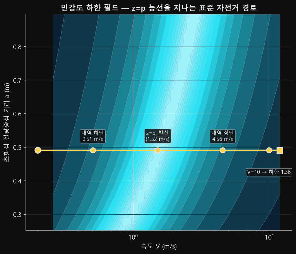 속도에 따른 민감도 하한 필드와 타기 불가능 대역 능선