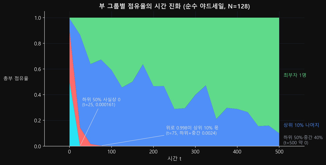 네 그룹(최부자 1명·상위 10% 나머지·중간 40%·하위 50%)의 총부 점유율을 시간 0~500에 걸쳐 누적해 쌓은 영역 그림. 하위 50%는 t=25 부근에서 사실상 0으로 꺼지고(0.000161 주석), t=75에 상위 10%가 0.998을 흡수하며, 이후 최부자 1명의 영역이 점점 넓어져 t=500에 0.9에 이른다