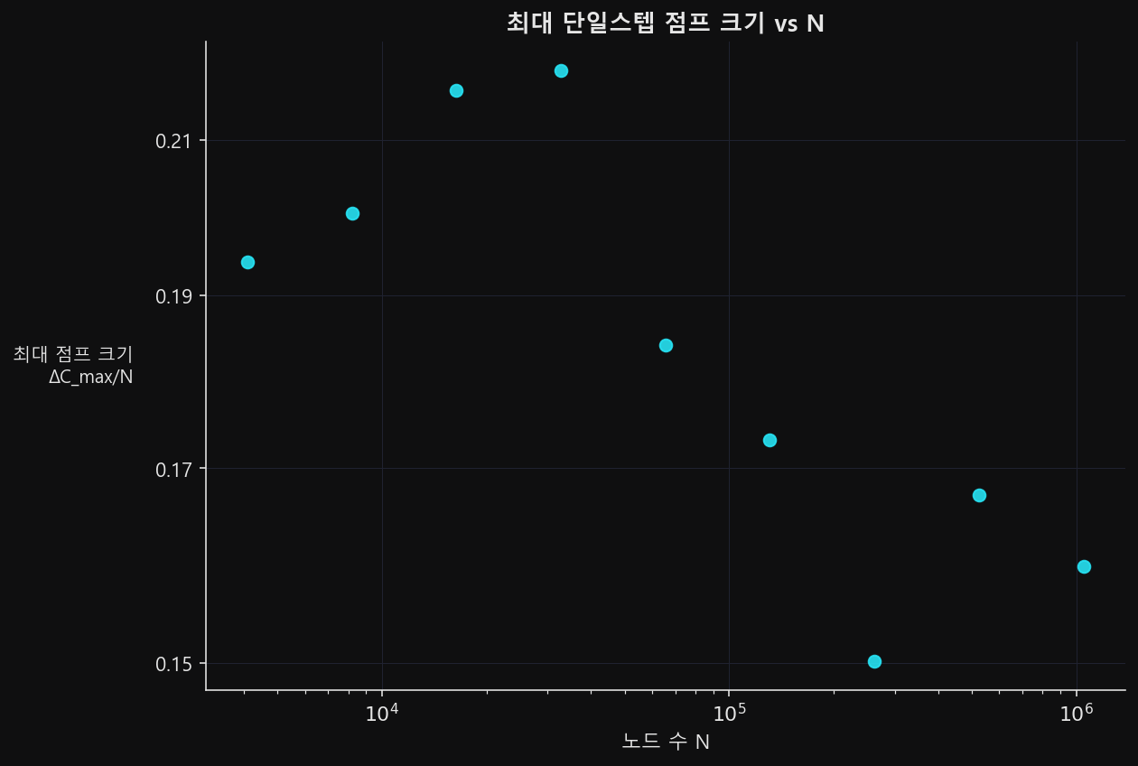 최대 단일스텝 점프 크기를 N에 대해 로그-로그로 그린 산점도