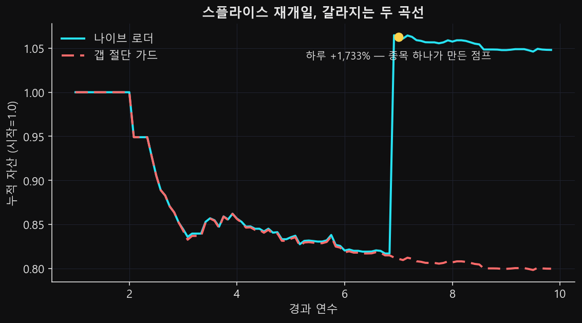 나이브 로더와 갭 절단 가드의 자산 곡선 두 개. 7년째 재개 시점에서 나이브 곡선만 수직으로 튀어 오르고, 가드 곡선은 그 지점을 지나쳐 완만하게 내려간다