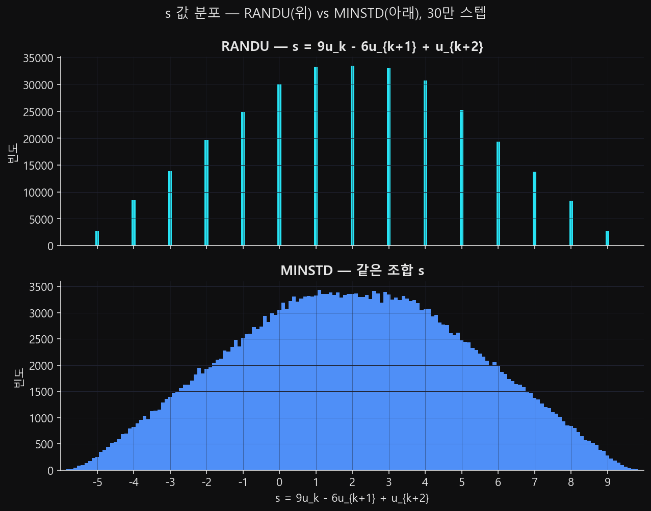 RANDU와 MINSTD의 s 값 분포 비교