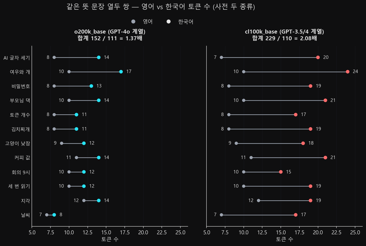 같은 뜻 문장 열두 쌍의 영어 토큰 수(회색 점)와 한국어 토큰 수(색 점)를 한 줄로 이은 비교, 사전 두 종류 두 패널