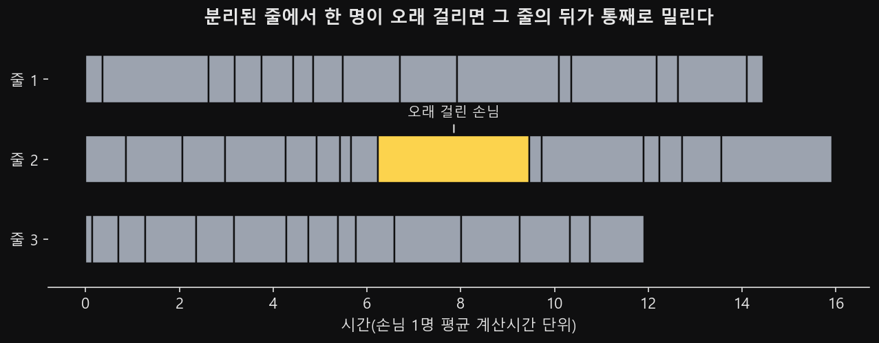 계산대 3줄의 손님 계산 시간을 가로 띠 블록으로 그린 그림. 한 줄에 유난히 긴 블록이 있고 그 뒤가 밀려 있다