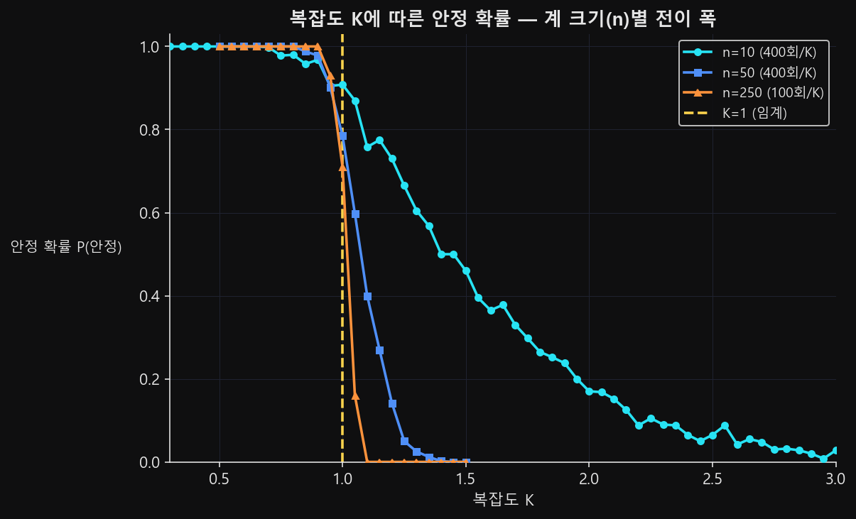안정 확률 대 K 곡선을 종 10·50·250 세 계열로 겹쳐 그리고 K=1 수직선을 표시한 그래프