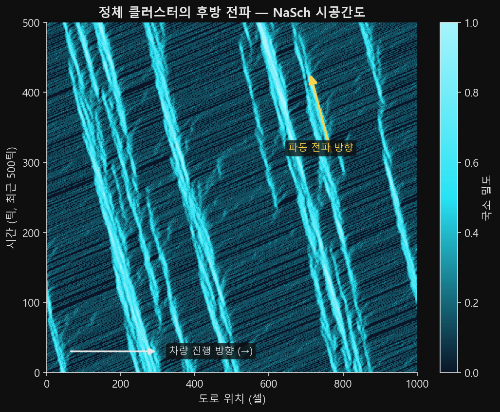 NaSch 링 도로의 시공간도. 정체 구간이 좌상향 사선 줄무늬로 나타나 시간이 흐를수록 위치가 뒤로 밀린다