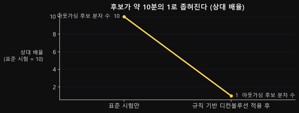 표준 스크리닝과 규칙 기반 디컨볼루션 적용 후의 아웃가싱 후보 분자 수를 상대 배율로 이은 기울기 비교 그래프