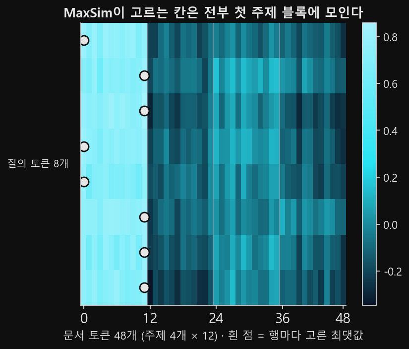 질의 토큰 8개를 세로, 문서 토큰 48개를 가로에 놓고 코사인 유사도를 격자로 칠한 히트맵. 가로축에 0·12·24·36·48 눈금이 붙어 있고, 행마다 고른 최댓값 칸을 흰 점으로 찍었는데 여덟 점이 모두 0에서 12 사이에 있다
