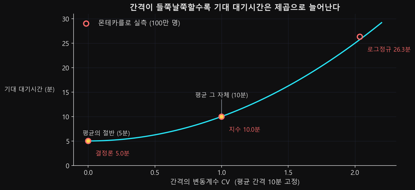 변동계수에 따른 기대 대기시간 이론 곡선 위에 세 종류의 몬테카를로 실측점을 얹은 그래프
