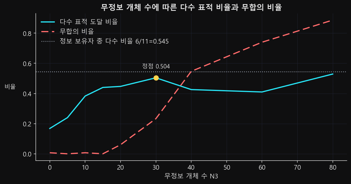 무정보 개체 수에 따른 다수 표적 비율과 무합의 비율