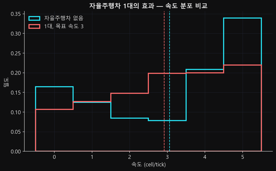 자율주행차가 없을 때와 1대 있을 때의 속도 분포 비교. 속도 0 근처의 밀집이 얇아지고 그만큼 중간 속도대가 두꺼워진다