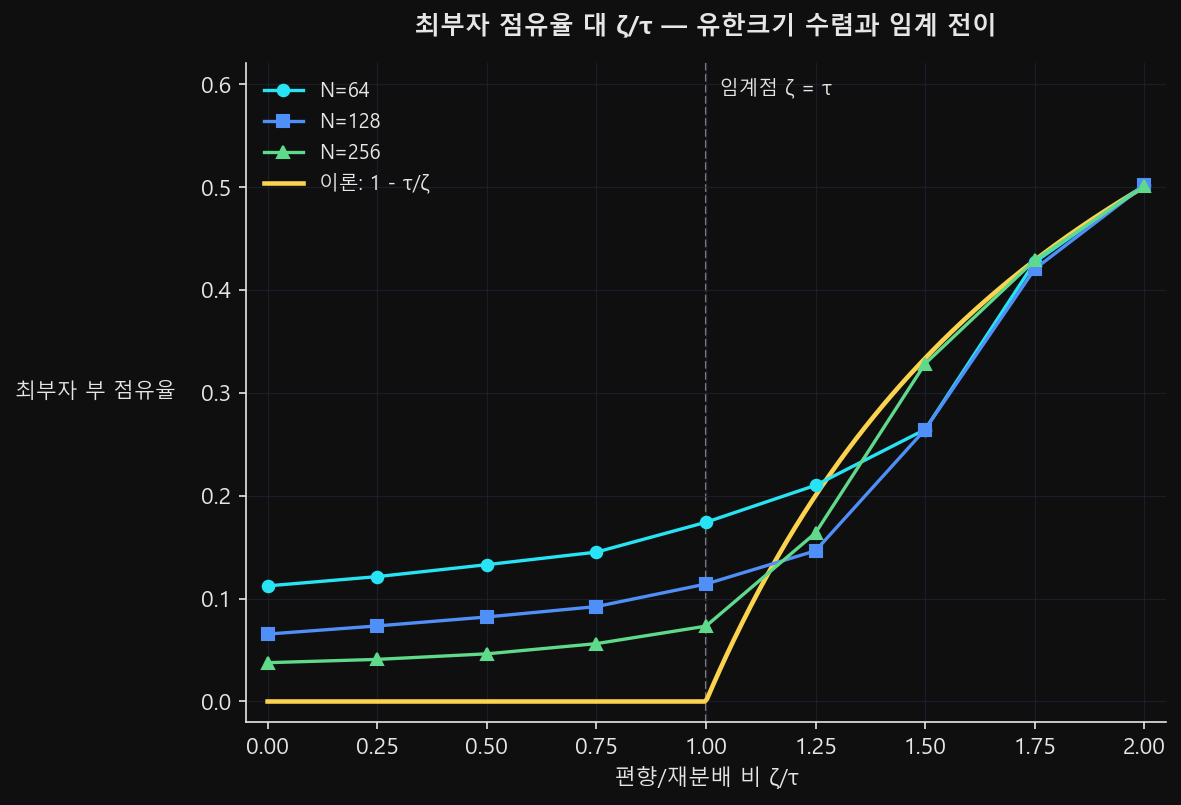 최부자 부 점유율을 편향/재분배 비(0~2)에 대해 그린 네 곡선. 임계점 1에 세로 점선이 있고, 이론 곡선은 1까지 0이다가 1을 지나며 꺾여 오른다. 인원 64·128·256 계열은 임계 아래에서 인원이 클수록 낮은 바닥을 깔고, 1.75와 2.0에서는 세 계열이 이론 곡선 위로 모여든다