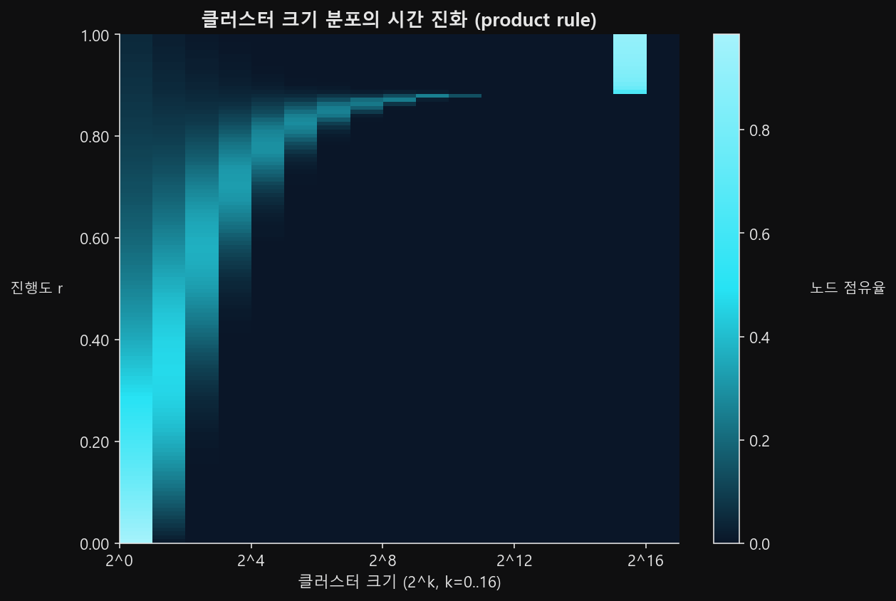 클러스터 크기 구간을 가로축, 진행도 r을 세로축으로 두고 노드 점유율을 밝기로 표시한 히트맵