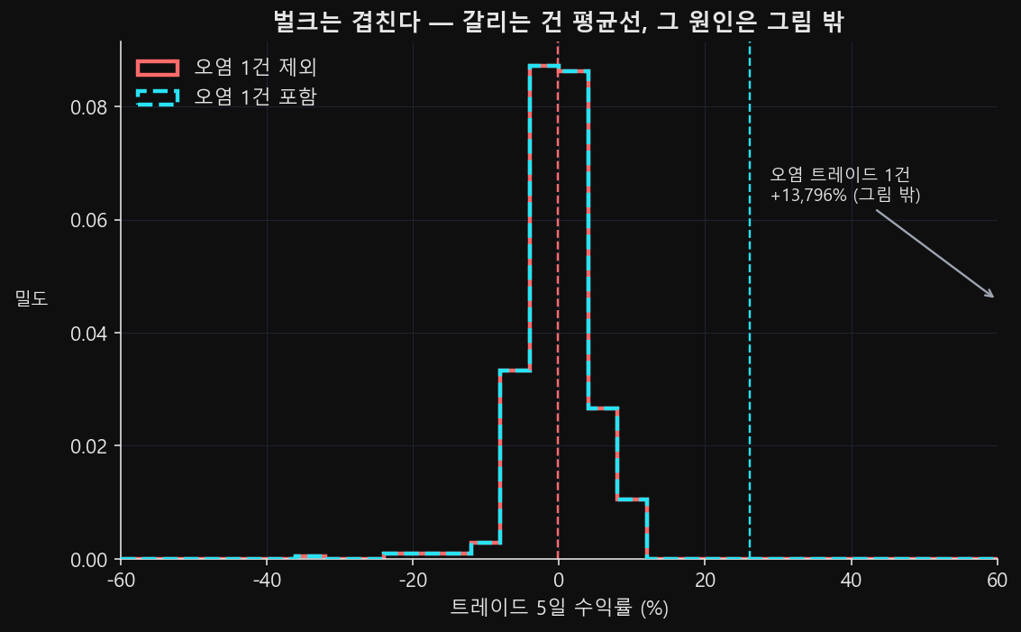 오염 포함과 제외의 트레이드 수익 분포 두 개가 0% 근처에서 거의 겹쳐 있고, 평균선만 오염 포함 쪽이 오른쪽으로 크게 밀려 있다. 단일 오염 트레이드는 축 밖에 있다는 주석이 달려 있다