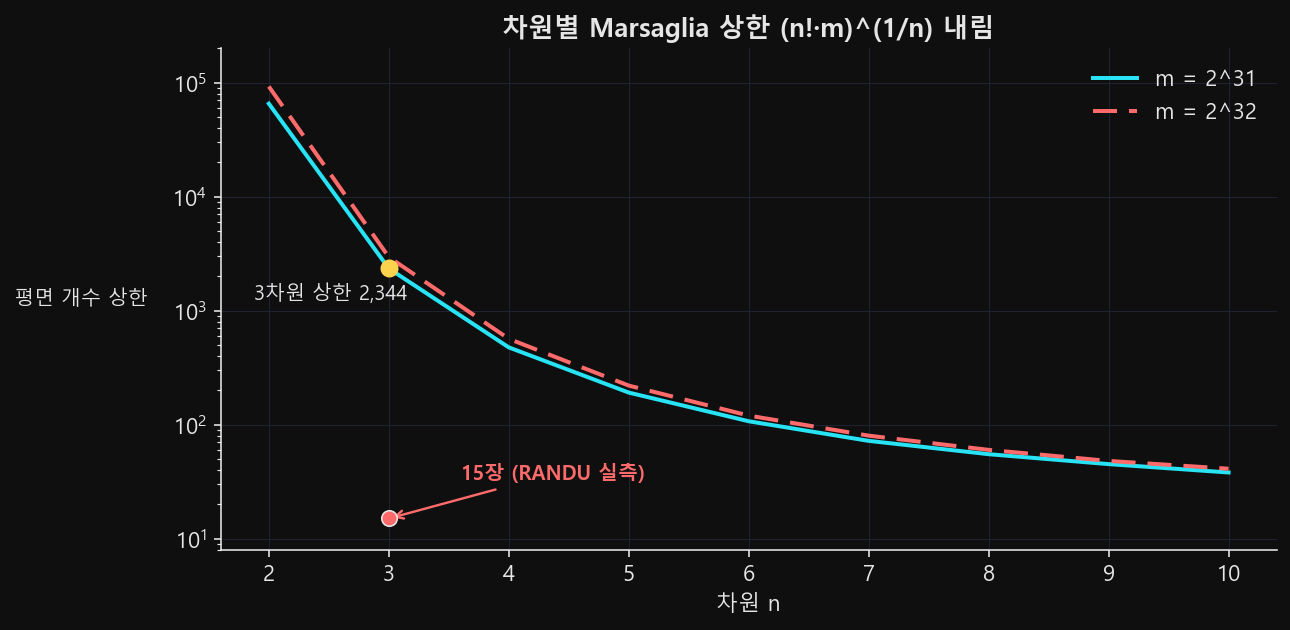 차원별 Marsaglia 상한과 RANDU 실측