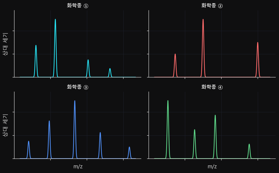 화학종 네 종의 조각 패턴을 패널 넷에 나눠 그린 개념 도해, 패널마다 봉우리가 서는 m/z 자리와 개수가 다르다