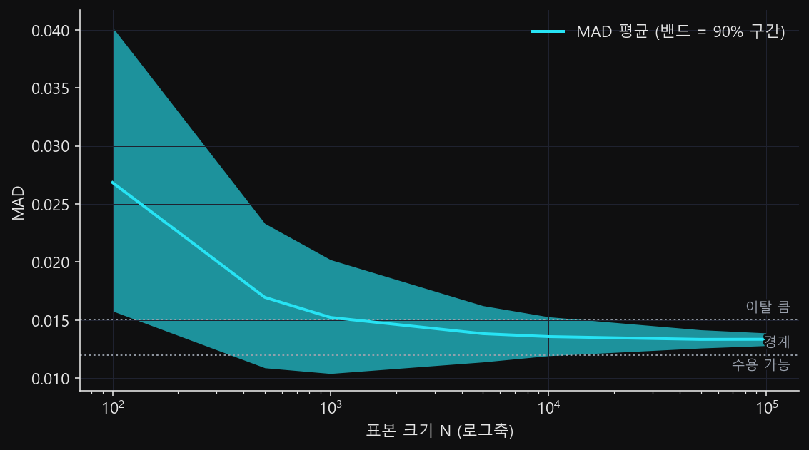 표본 크기에 따라 MAD의 90% 구간 밴드가 좁아지며 모집단 값 0.01332로 수렴하는 그래프