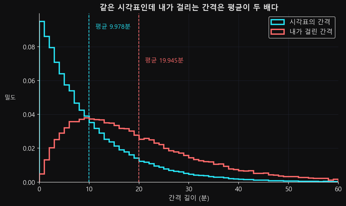 시각표의 간격 분포와 무작위 도착자가 실제로 걸린 간격 분포를 겹쳐 비교한 그림