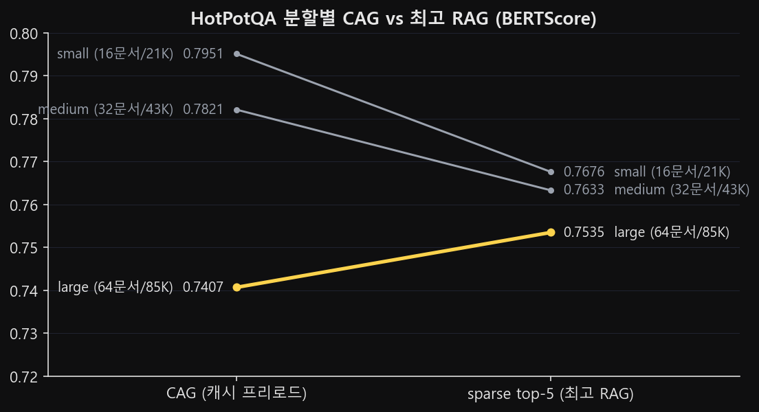 코퍼스 규모별 CAG와 최고 성능 RAG의 BERTScore 대조