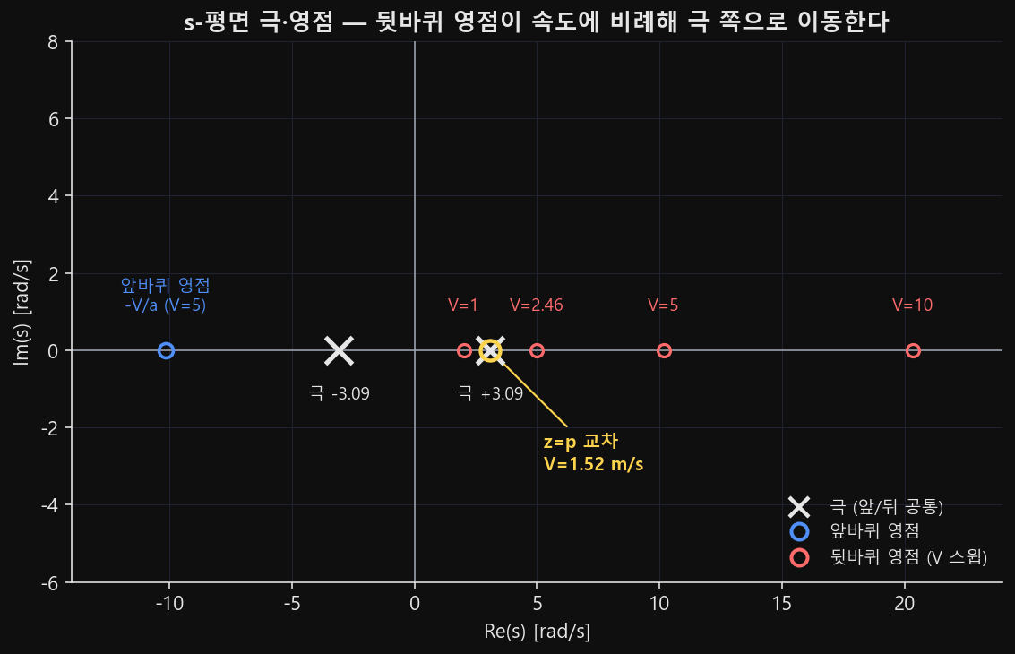 앞바퀴와 뒷바퀴 자전거의 s-평면 극·영점 배치 비교
