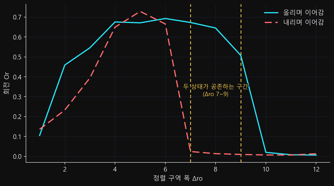 정렬 구역 폭에 따른 회전 값을 실선(올리며 이어감)과 파선(내리며 이어감)으로 그린 꺾은선 그래프. Δro 7과 9에 세로 점선이 그어져 있고 그 사이에서 두 선이 크게 갈라진다