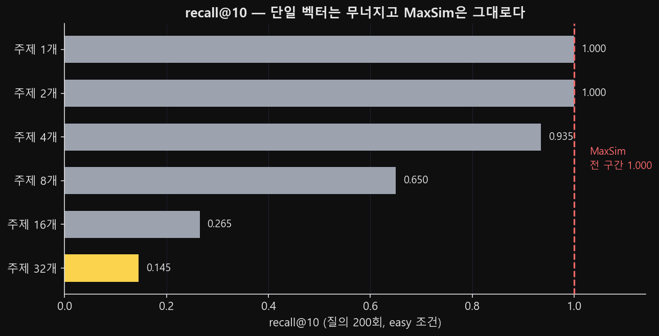 주제 1개부터 32개까지 여섯 조건의 단일 벡터 recall@10을 가로 막대 여섯 개로 그린 그래프. 막대는 위에서 아래로 갈수록 짧아지고, 1.0 자리에 세운 파선 기준선에 MaxSim 전 구간 1.000이라는 라벨이 붙어 있다