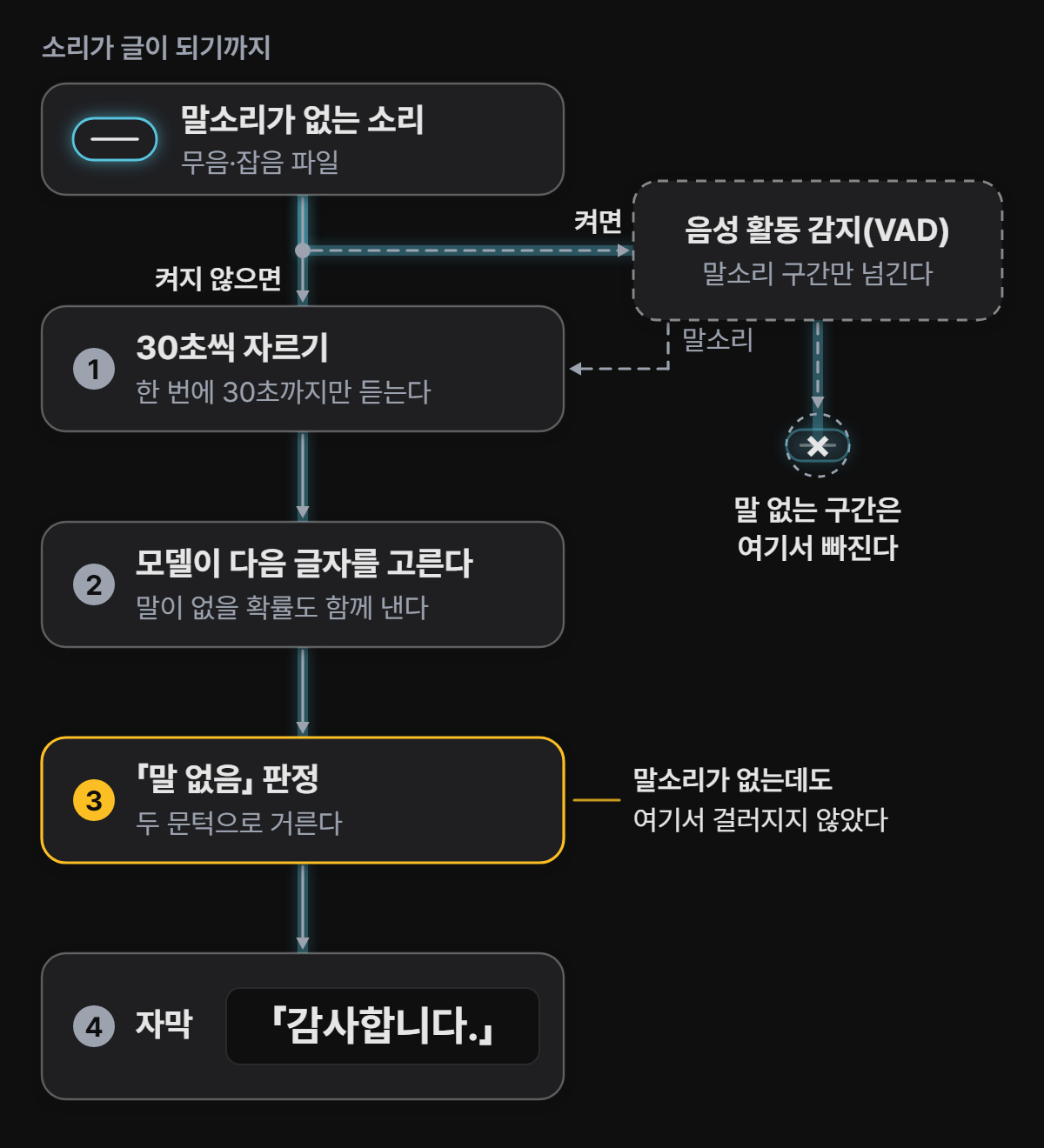 위에서 아래로 내려가는 흐름 도식. 맨 위 「말소리가 없는 소리 — 무음·잡음 파일」 카드에서 길이 두 갈래로 나뉜다. 「켜지 않으면」 쪽은 아래로 ① 「30초씩 자르기 — 한 번에 30초까지만 듣는다」, ② 「모델이 다음 글자를 고른다 — 말이 없을 확률도 함께 낸다」, ③ 「「말 없음」 판정 — 두 문턱으로 거른다」를 지나 ④ 「자막」 칸의 「감사합니다.」에 닿는다. 노란 테두리로 강조된 ③ 옆에는 「말소리가 없는데도 여기서 걸러지지 않았다」라고 적혀 있다. 「켜면」 쪽은 오른쪽 점선 카드 「음성 활동 감지(VAD) — 말소리 구간만 넘긴다」로 가고, 거기서 말소리만 ①로 돌아가며 나머지는 ✗ 표시와 함께 「말 없는 구간은 여기서 빠진다」에서 끝난다