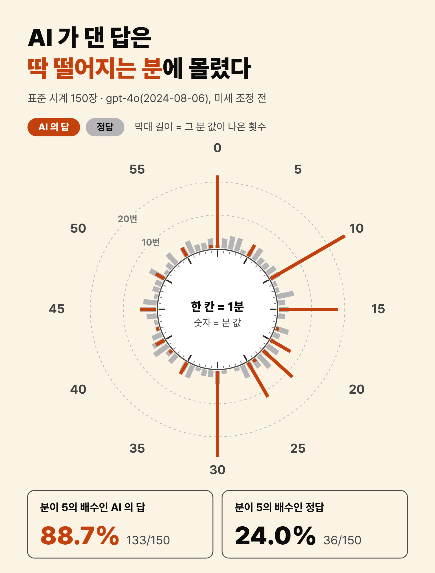 크림색 카드 위쪽에 두 줄 제목 「AI 가 댄 답은 / 딱 떨어지는 분에 몰렸다」가 있고, 「딱 떨어지는 분」만 주황색이다. 부제는 「표준 시계 150장 · gpt-4o(2024-08-06), 미세 조정 전」이다. 범례는 주황 「AI 의 답」, 회색 「정답」, 그리고 「막대 길이 = 그 분 값이 나온 횟수」다. 가운데 흰 시계판 둘레에 분(0~59)을 뜻하는 칸 60개가 방사형 막대로 뻗어 있고, 점선 고리가 10번과 20번 자리를 표시한다. 회색 정답 막대는 칸마다 0~5번으로 둘레에 낮게 퍼져 있다. 주황 답 막대는 10분과 30분(26번), 0분(22번), 15분(18번), 25분(12번), 20분(7번)에서 길게 솟고, 5의 배수가 아닌 22분에도 12번이 솟아 있다. 18·24·38·42·59분에는 1번씩 짧게 있다. 아래 카드 둘에는 「분이 5의 배수인 AI 의 답」 88.7%(133/150)와 「분이 5의 배수인 정답」 24.0%(36/150)가 적혀 있다