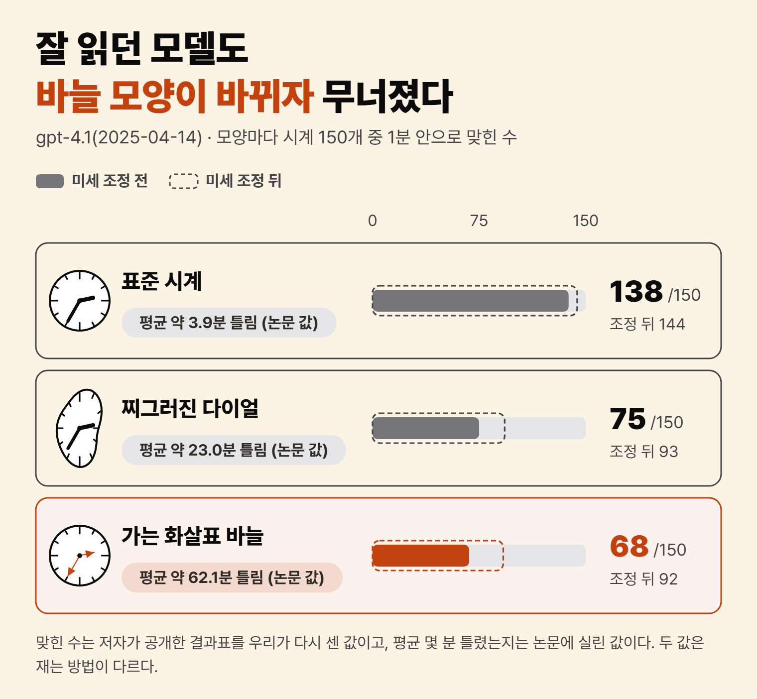 크림색 카드 위쪽에 두 줄 제목 「잘 읽던 모델도 / 바늘 모양이 바뀌자 무너졌다」가 있고, 「바늘 모양이 바뀌자」만 주황색이다. 부제는 「gpt-4.1(2025-04-14) · 모양마다 시계 150개 중 1분 안으로 맞힌 수」다. 범례는 채운 회색 막대가 미세 조정 전, 점선 테가 미세 조정 뒤이고, 가로 눈금은 0·75·150이다. 그 아래 줄 카드 세 장마다 왼쪽에 코드로 그린 작은 시계 아이콘과 모양 이름, 평균 오차 알약이 있고 오른쪽에 막대와 숫자가 있다. 표준 시계는 「평균 약 3.9분 틀림 (논문 값)」에 138/150, 조정 뒤 144다. 찌그러진 다이얼은 「평균 약 23.0분 틀림 (논문 값)」에 75/150, 조정 뒤 93이다. 가는 화살표 바늘 카드만 주황색이고 「평균 약 62.1분 틀림 (논문 값)」에 68/150, 조정 뒤 92다. 맨 아래에는 맞힌 수는 저자가 공개한 결과표를 다시 센 값이고 평균 몇 분 틀렸는지는 논문에 실린 값이라, 두 값은 재는 방법이 다르다는 안내가 있다
