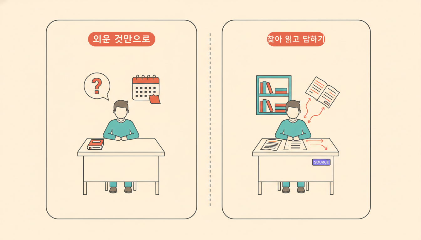 두 패널 비교 그림. 왼쪽 패널은 이름표가 「외운 것만으로」이고, 책상 앞에 앉은 인물 하나와 책상 위에 덮인 빨간 책 한 권, 머리 옆 말풍선의 물음표 하나, 오른쪽 벽에 아래 귀퉁이가 찢긴 달력이 있다. 이 패널에는 펼친 종이도 화살표도 없다. 오른쪽 패널은 이름표가 「찾아 읽고 답하기」이고, 같은 인물이 앉은 책상 뒤로 책장이 서 있으며 책장 옆 공중에는 펼친 책 한 권이 떠 있고 그 책과 책상 사이를 빨간 화살표 둘이 잇는다. 책상 위에는 빨간 밑줄이 그어진 펼친 페이지와 글줄만 적힌 답안지가 놓였고 답안지 오른쪽으로 빨간 화살표 둘이 뻗어 나가며, 책상 앞면에는 보라색 SOURCE 꼬리표가 붙어 있고, 이 패널에는 물음표가 없다