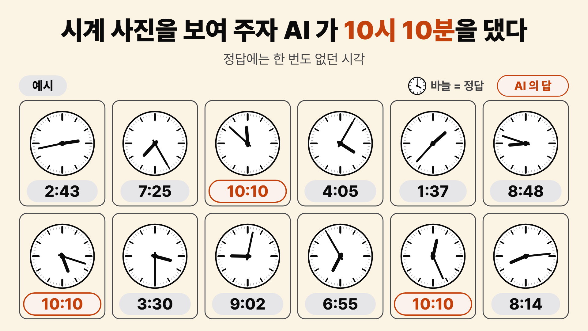 크림색 바탕 위쪽에 굵은 제목 「시계 사진을 보여 주자 AI 가 10시 10분을 댔다」가 있고, 「10시 10분」만 주황색이다. 그 아래 작은 글씨로 「정답에는 한 번도 없던 시각」이라고 적혀 있다. 왼쪽 위에는 회색 「예시」 알약이, 오른쪽 위에는 범례로 작은 시계 옆 「바늘 = 정답」과 주황 테를 두른 「AI 의 답」 알약이 있다. 그 아래 시계 카드 12개가 2줄 6칸으로 늘어서 있고, 카드마다 아날로그 시계 하나와 그 밑에 AI 의 답 알약이 있다. 9개는 바늘이 가리키는 시각(2:43, 7:25, 4:05, 1:37, 8:48, 3:30, 9:02, 6:55, 8:14)이 회색 알약에 그대로 적혀 있다. 11:52, 5:18, 12:26 을 가리키는 시계 3개 밑에만 주황 알약 「10:10」이 붙어 있고, 10시 10분을 가리키는 시계는 하나도 없다