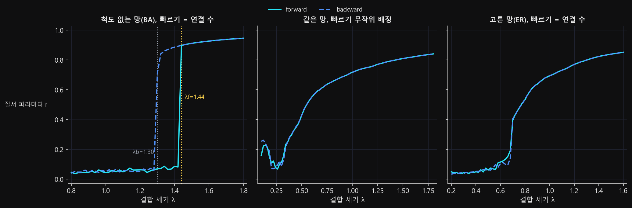 세 조건의 r-람다 곡선 세 패널