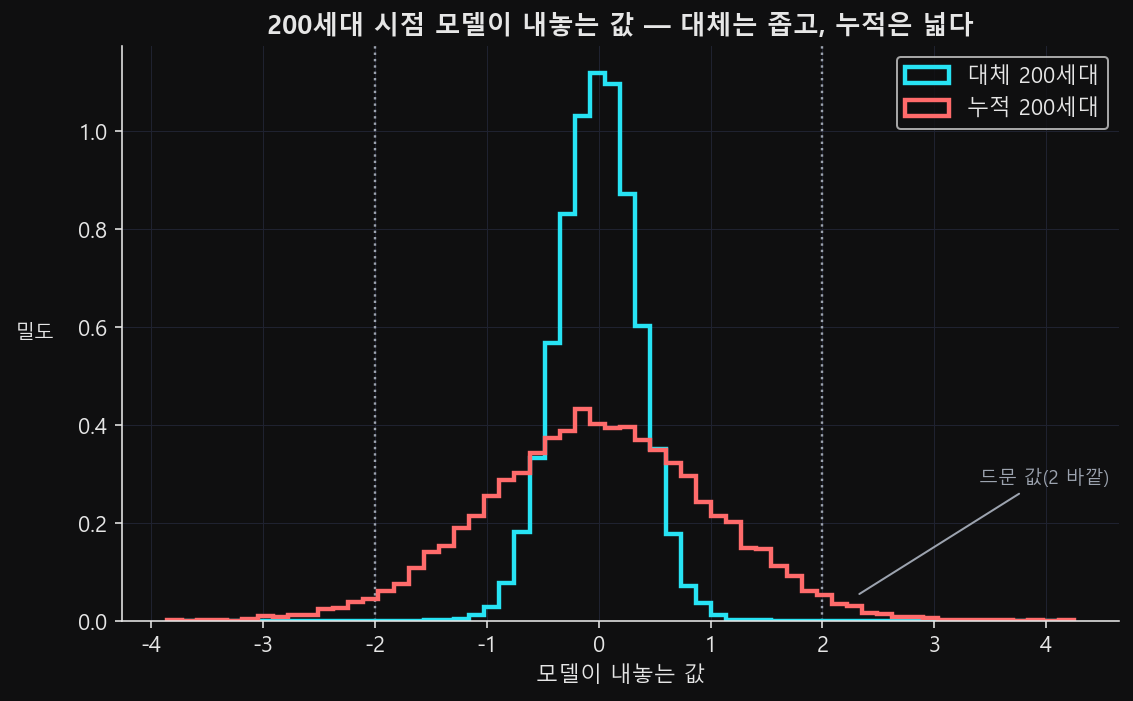 200세대 시점의 두 분포를 겹쳐 그린 히스토그램 — 대체 쪽은 0 근처에 좁고 뾰족하게 몰려 있고, 누적 쪽은 넓게 퍼져 ±2 바깥까지 닿는다