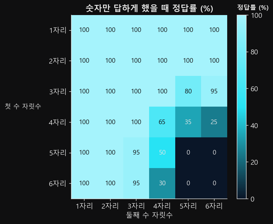 가로축이 둘째 수의 자릿수 1~6, 세로축이 첫 수의 자릿수 1~6인 6×6 격자 히트맵. 각 칸에 정답률이 정수 퍼센트로 적혀 있고, 왼쪽 열과 위쪽 행에는 100에 가까운 값이 이어지다가 양쪽 자릿수가 함께 커지는 오른쪽 아래 모서리에서 0으로 떨어진다