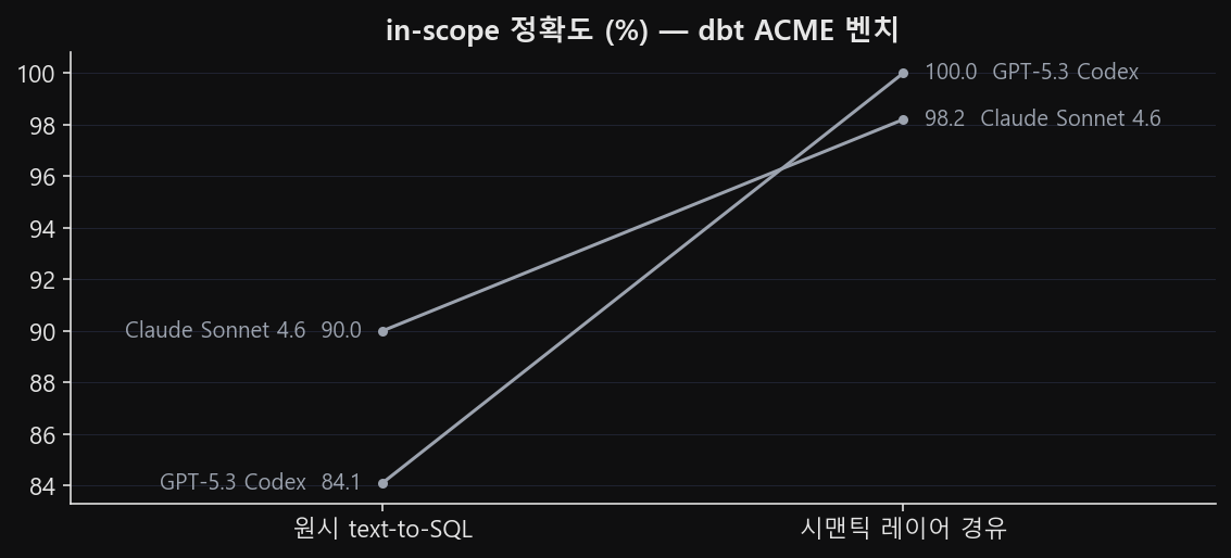 원시 text-to-SQL에서 시맨틱 레이어 경유로 이동할 때 두 모델의 in-scope 정확도가 함께 올라가고 서로의 격차가 좁혀지는 기울기 선 그래프