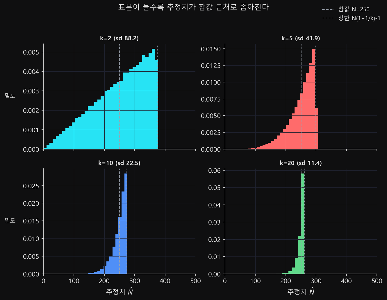 표본 크기 2·5·10·20에서 추정값의 분포 히스토그램 네 개