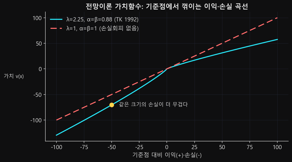 기준점 0에서 꺾이는 가치함수 곡선. 손실 쪽이 이익 쪽보다 가파르게 내려가고, 꺾임 없는 파선 직선이 겹쳐 그려져 있다