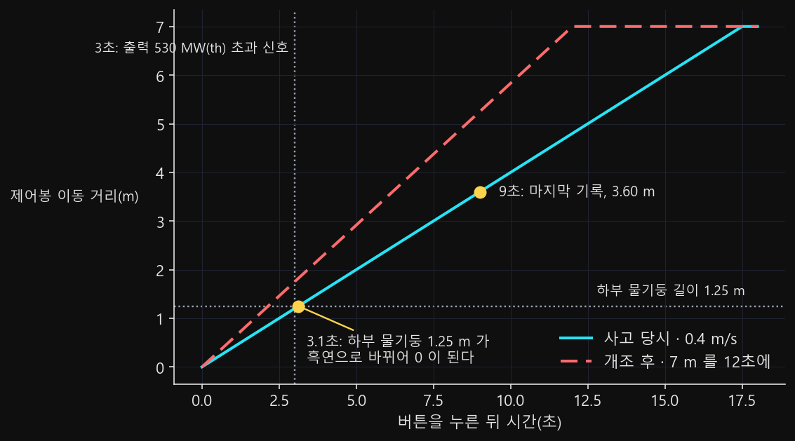 버튼 뒤 시간에 따른 제어봉 이동 거리 직선 두 개. 3.1초·3초·9초 자리에 주석이 붙어 있다