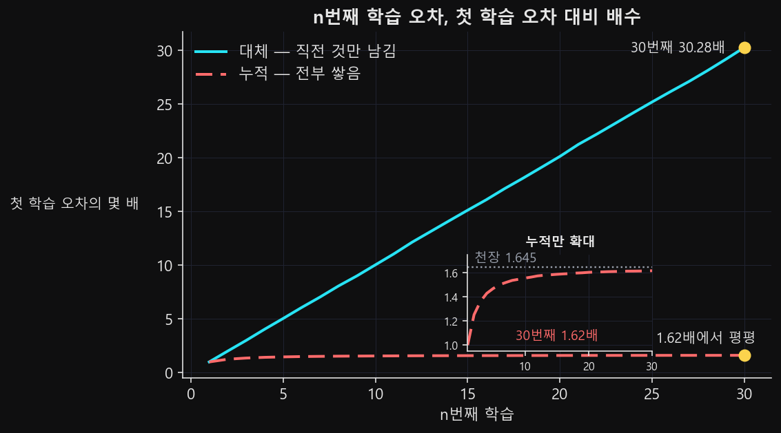 학습 횟수가 늘수록 곧게 치솟는 대체 선과 1.6 부근에서 평평해지는 누적 선을 겹쳐 그린 그래프. 가운데 아래의 작은 상자는 누적 선만 확대해 1.645 천장 점선 바로 아래에 붙는 모습을 보여 준다