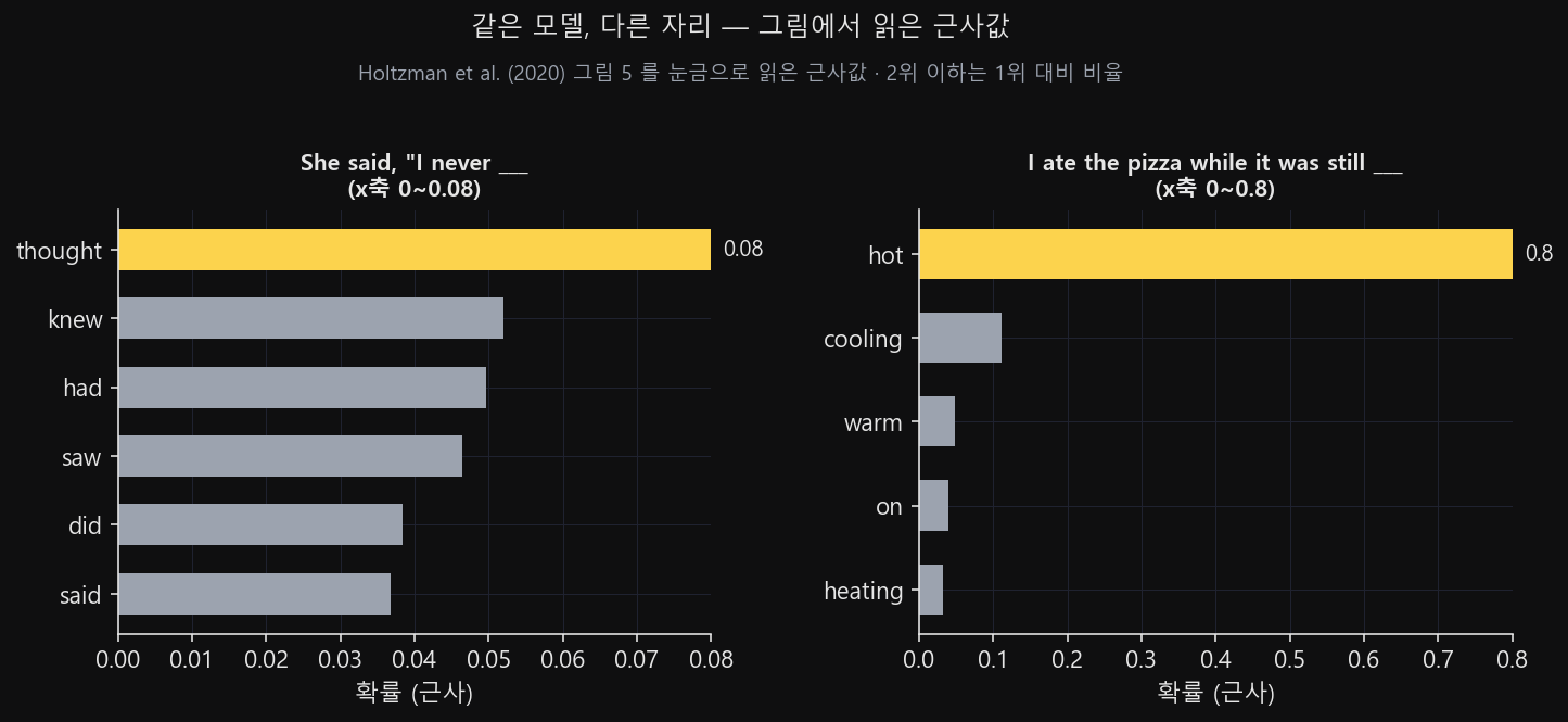 왼쪽과 오른쪽 두 패널에 후보 낱말의 확률이 가로 막대로 그려져 있다. 왼쪽은 눈금 상한이 0.08이고 thought 아래로 knew·had·saw·did·said 여섯 개가 고만고만한 길이로 늘어서 있으며, 오른쪽은 눈금 상한이 0.8이고 hot 하나가 눈금 끝까지 뻗은 뒤 cooling·warm·on·heating 넷은 밑동만 남는다. 두 패널 모두 상위 후보 몇 개만 추려 실었다
