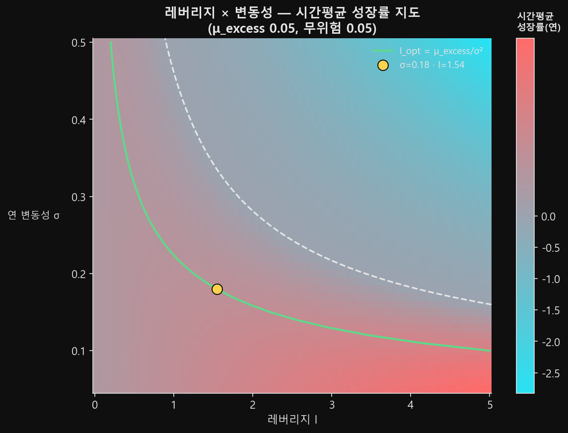 가로축 레버리지 0~5, 세로축 연 변동성 0.05~0.50 격자 위에 시간평균 성장률을 색으로 깐 히트맵. 각 변동성에서 성장률이 최대가 되는 최적 배율 능선과 성장률 0이 되는 임계선이 겹쳐 그려져 있다