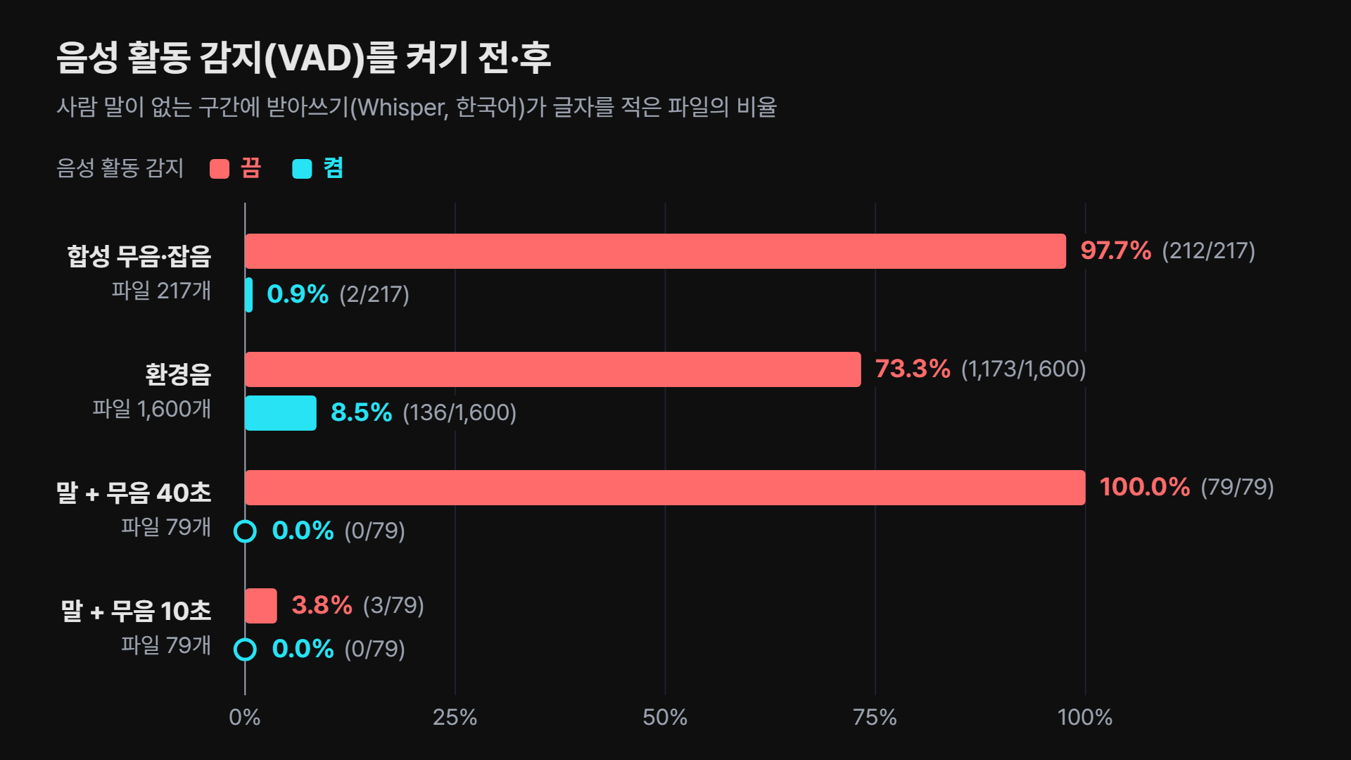 가로 막대 짝 네 묶음. 묶음마다 위의 붉은 막대가 음성 활동 감지를 끈 경우, 아래 청록 막대가 켠 경우다. 합성 무음·잡음(파일 217개)은 97.7%(212/217)에서 0.9%(2/217), 환경음(파일 1,600개)은 73.3%(1,173/1,600)에서 8.5%(136/1,600), 말 + 무음 40초(파일 79개)는 100.0%(79/79)에서 0.0%(0/79), 말 + 무음 10초(파일 79개)는 3.8%(3/79)에서 0.0%(0/79)다. 켠 쪽 막대는 환경음의 8.5%를 빼면 모두 0% 가까이에 붙어 있다