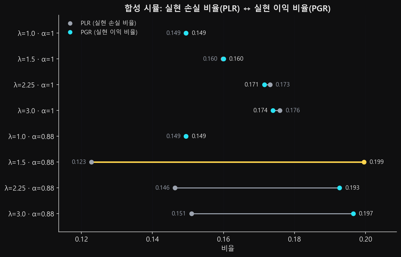 여덟 개 조합별로 실현 손실 비율과 실현 이익 비율 두 점을 선으로 이은 그림. 위쪽 네 줄은 두 점이 거의 붙어 있고 아래쪽 세 줄은 이익 쪽 점이 오른쪽으로 벌어져 있다