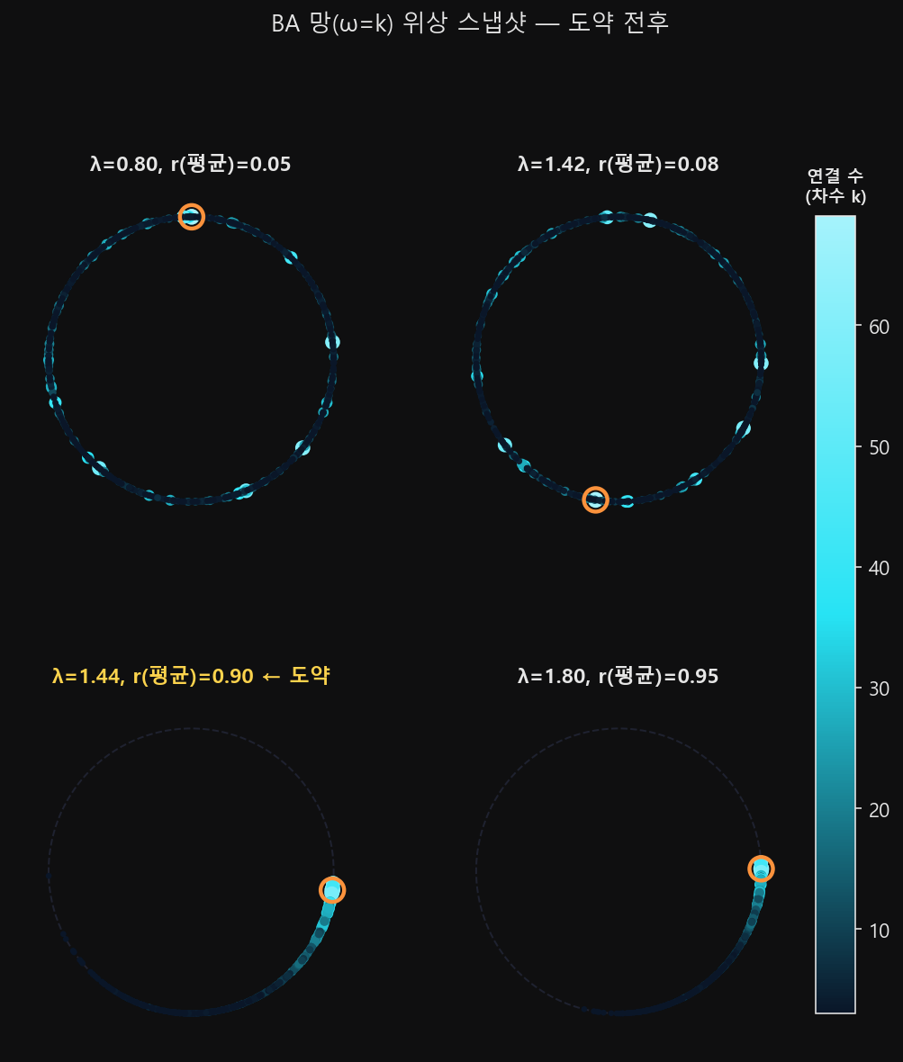 네 시점의 위상 분포 스냅숏