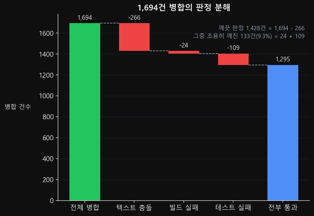 1,694건의 병합을 텍스트 충돌·빌드 실패·테스트 실패·전부 통과로 분해한 폭포 그림