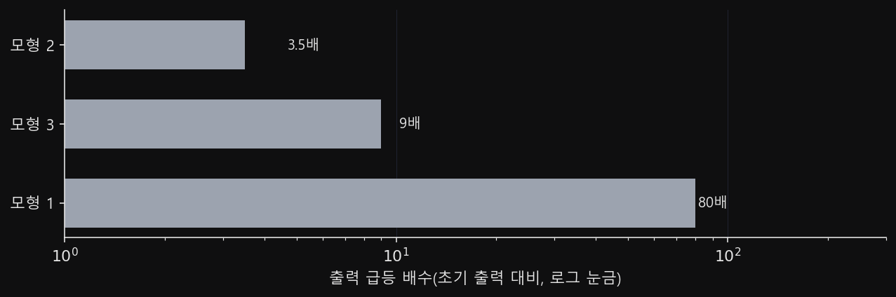 세 계산 모형의 출력 급등 배수를 가로 막대로 비교한 그림. 로그 눈금이다
