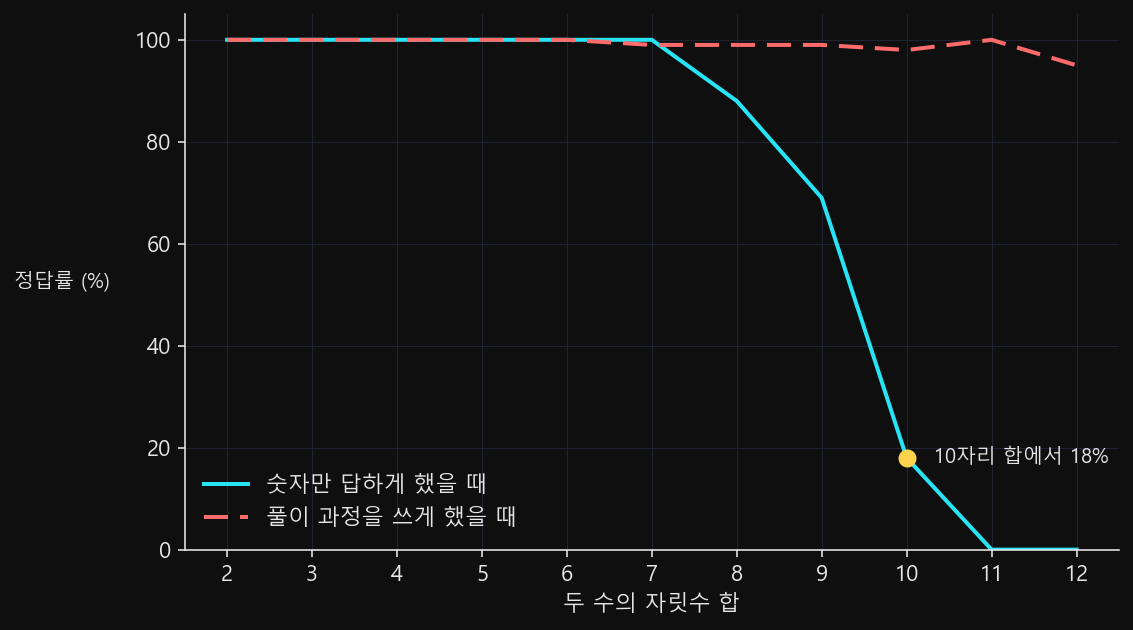 가로축이 두 수의 자릿수 합 2부터 12, 세로축이 정답률인 꺾은선 두 개. 7까지는 두 계열이 100 언저리에 거의 겹쳐 있다가 갈라진다. 숫자만 답하게 한 계열은 100에서 시작해 88, 69, 18을 거쳐 0으로 떨어지고, 풀이 과정을 쓰게 한 계열은 같은 구간에서 95와 100 사이에 머문다